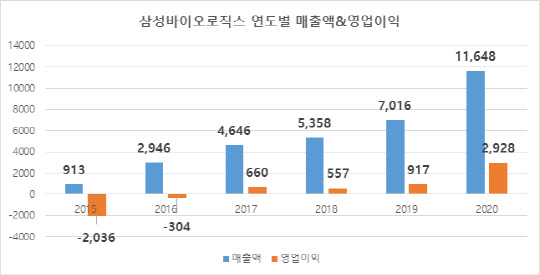 삼성바이오로직스의 연도별 매출액·영업이익. 자료: 삼성바이오로직스